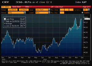 Commodity Price Index