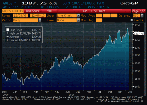 Gold Price