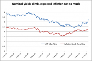 10-year UST yield and Inflation Breakeven (Source: Bloomberg)