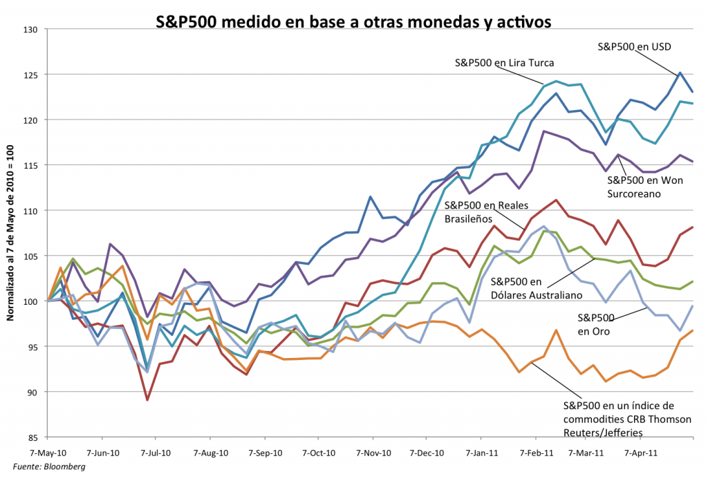 S&P500 en términos de otros Activos