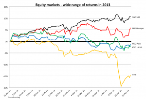 Equity markets in 2013